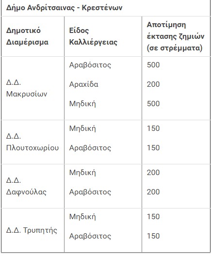 Οι καταστροφές στην Ηλεία από την πρόσφατη κακοκαιρία - Πάνω από 10.000 στρέμματα επλήγησαν - Φωτογραφία 5