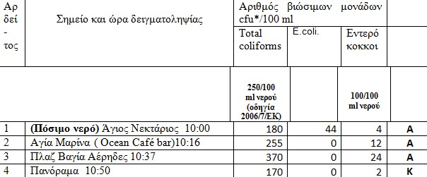 Έρευνα: Aκατάλληλες παραλίες και πόσιμο νερό σε Αίγινα και Αγκίστρι - Φωτογραφία 4