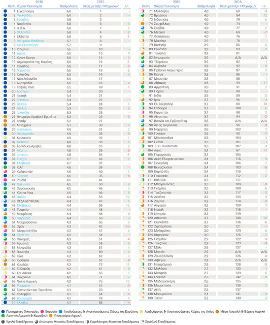 World Economic Forum: Η Ελλάδα έχασε 4 θέσεις στο Δείκτη Ψηφιακής Ετοιμότητας 2016 - Φωτογραφία 2