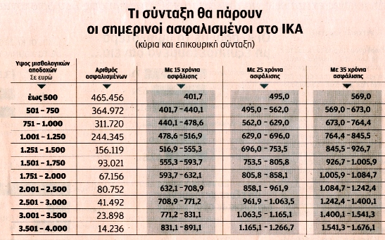 Κάτω από 1.000 ευρώ τον μήνα το 80% των φορολογούμενων - Φωτογραφία 2