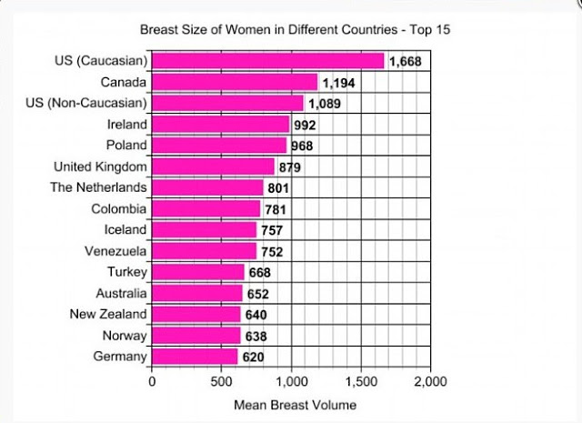 Σε αυτές τις χώρες βρίσκονται οι γυναίκες με το πιο... εκρηκτικό μπούστο - Που είναι η Ελλάδα; - Φωτογραφία 2