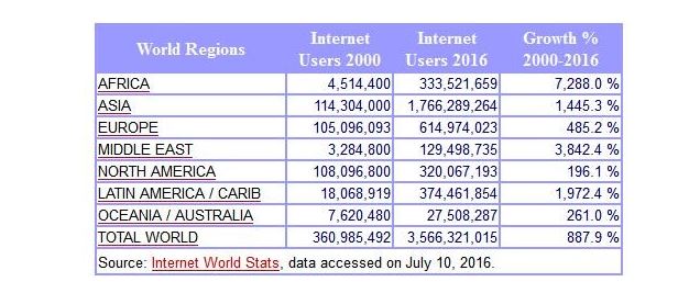Το ήξερες; Ποιο είναι το ποσοστό του πληθυσμού που χρησιμοποιεί το διαδίκτυο παγκοσμίως; - Φωτογραφία 2
