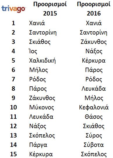 Καλοκαιρινές διακοπές 2016: Οι προορισμοί που προτιμούν φέτος οι Έλληνες - Φωτογραφία 2