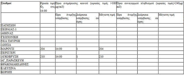 Αποπνικτική η ατμόσφαιρα στην Αθήνα - Το όζον είναι στο «κόκκινο» - Φωτογραφία 2