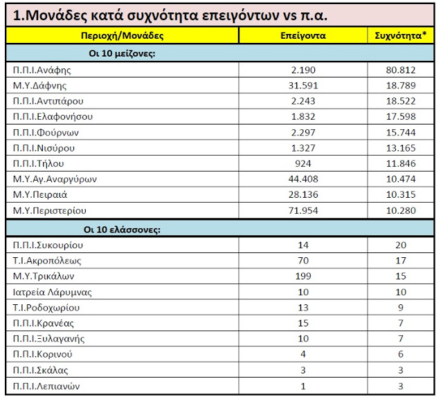 Ποιός προσέχει το  «Π.Ε.Δ.Υ»; - Φωτογραφία 2