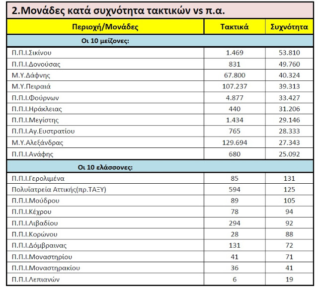 Ποιός προσέχει το  «Π.Ε.Δ.Υ»; - Φωτογραφία 3