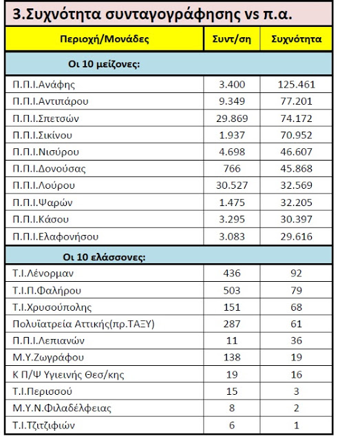 Ποιός προσέχει το  «Π.Ε.Δ.Υ»; - Φωτογραφία 4