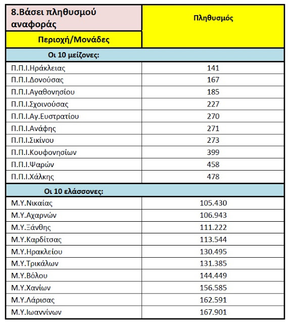 Ποιός προσέχει το  «Π.Ε.Δ.Υ»; - Φωτογραφία 9