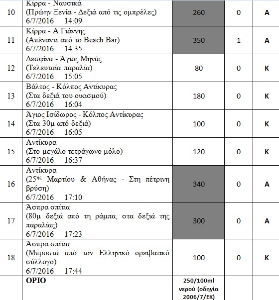 Έρευνα: Κατάλληλες και Ακατάλληλες περιοχές κολύμβησης στην Ιτέα, Γαλαξίδι, Αντίκυρα και Άσπρα Σπίτια - Φωτογραφία 6