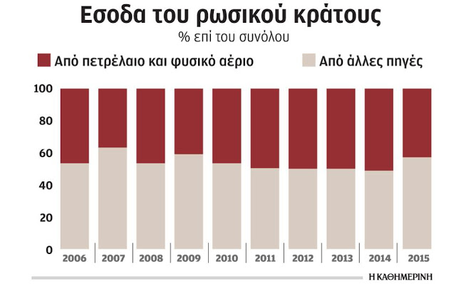 Η Ρωσία άντεξε το σοκ της μεγάλης πτώσης των τιμών του πετρελαίου - Φωτογραφία 2