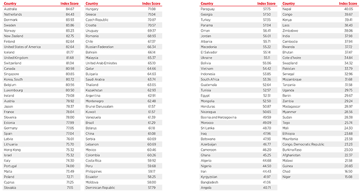 Στην 36η θέση μεταξύ 134 χωρών η Ελλάδα στο Mobile Connectivity Index - Φωτογραφία 3