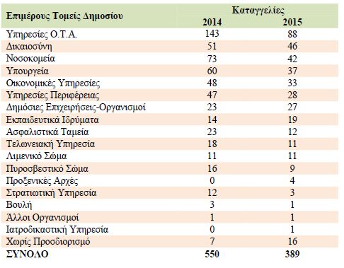 Δημόσιο: Ποιες υπηρεσίες συγκεντρώνουν τις περισσότερες καταγγελίες πολιτών - Φωτογραφία 2