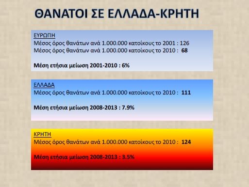 Το προφίλ των θυμάτων τροχαίων στην Κρήτη - Φωτογραφία 12