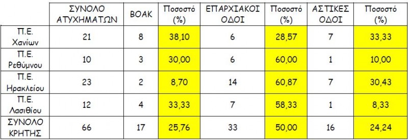 Το προφίλ των θυμάτων τροχαίων στην Κρήτη - Φωτογραφία 6