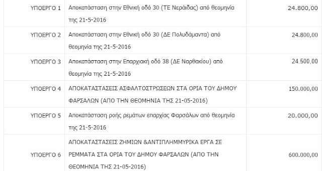 7,2 εκατ. ευρώ σε έργα λόγω των θεομηνιών στη Θεσσαλία - Φωτογραφία 3