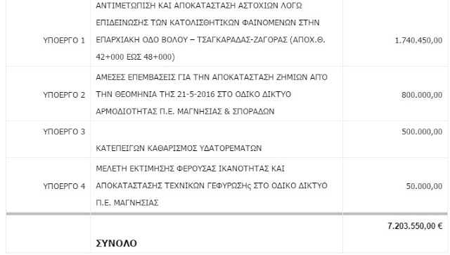 7,2 εκατ. ευρώ σε έργα λόγω των θεομηνιών στη Θεσσαλία - Φωτογραφία 5