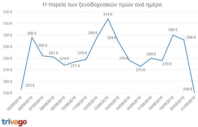 Πόσο κοστίζει ένα δωμάτιο στο Ρίο κατά τη διάρκεια των Ολυμπιακών Αγώνων; - Φωτογραφία 2