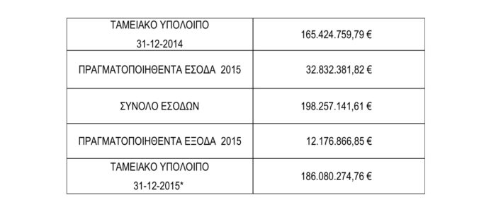 Δείτε τα έσοδα και τα έξοδα του ΕΟΦ από φάρμακα και φαρμακευτικές εταιρείες για το 2015! - Φωτογραφία 2