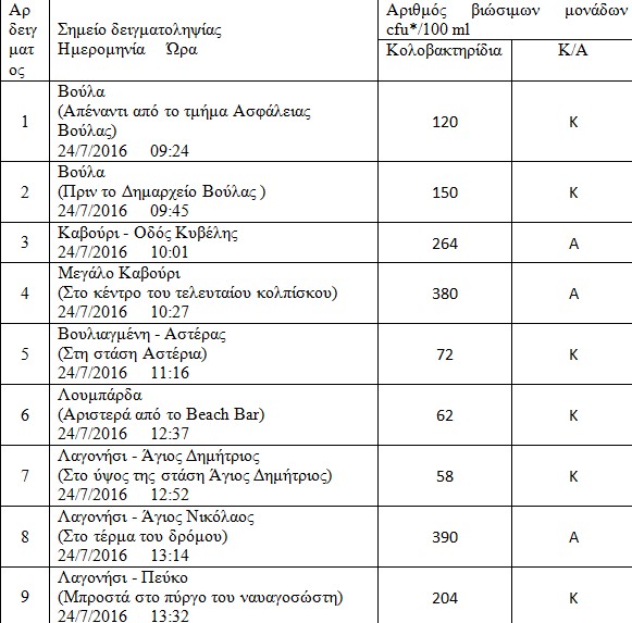 Έρευνα: Aκατάλληλες παραλίες για τον Σαρωνικό από την Βούλα  μέχρι το Καλοπήγαδο Κερατέας [Πίνακες] - Φωτογραφία 3