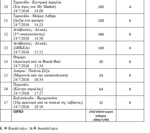 Έρευνα: Aκατάλληλες παραλίες για τον Σαρωνικό από την Βούλα  μέχρι το Καλοπήγαδο Κερατέας [Πίνακες] - Φωτογραφία 4