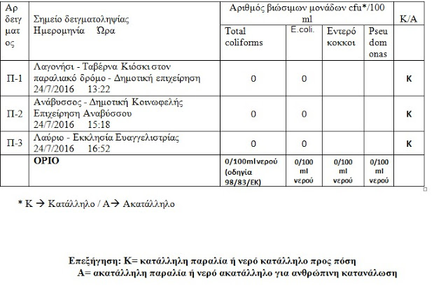 Έρευνα: Aκατάλληλες παραλίες για τον Σαρωνικό από την Βούλα  μέχρι το Καλοπήγαδο Κερατέας [Πίνακες] - Φωτογραφία 5