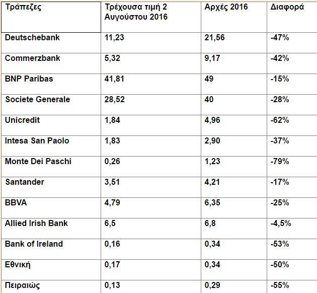 Η τραπεζική κρίση στην ΕΕ είναι κρίση φερεγγυότητας και στην Ελλάδα βιωσιμότητας - Φωτογραφία 2