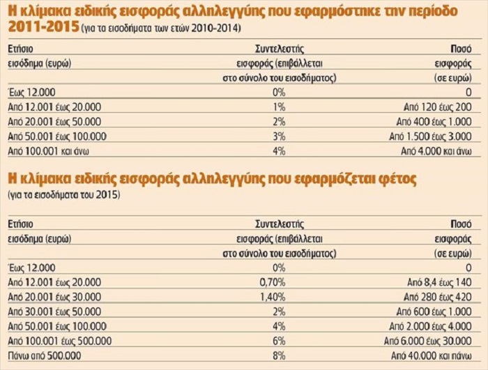 ΑΥΘΑΙΡΕΤΟΣ ΚΑΙ ΑΔΙΚΟΣ Ο ΥΠΟΛΟΓΙΣΜΟΣ ΑΠΟ ΥΠΟΙΚ ΚΑΙ ΓΓΔΕ ΤΗΣ ΕΙΔΙΚΗΣ ΕΙΣΦΟΡΑΣ ΑΛΛΗΛΕΓΓΥΗΣ - Φωτογραφία 2