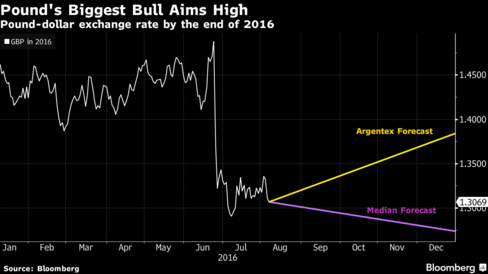 Αισιοδοξία για bull market για την στερλίνα παρά την νέα πτώση - Φωτογραφία 2