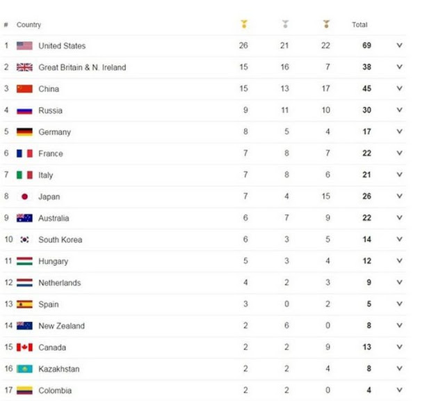 Πρώτοι οι Αμερικανοί με 26 χρυσά στους Ολυμπιακούς Αγώνες του Ρίο - Φωτογραφία 2