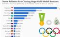 Η Ελλάδα δεν επιβραβεύει οικονομικά τους Ολυμπιονίκες
