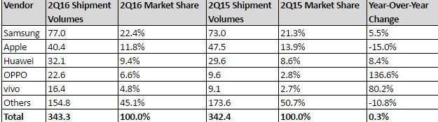 3 στα 5 κορυφαία brands smartphones προέρχονται από την Κίνα - Φωτογραφία 2