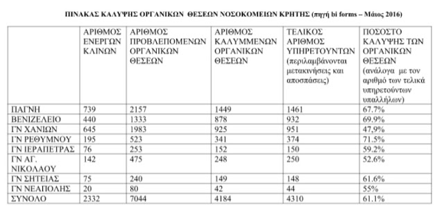 Τρομάζουν τα κενά στα νοσοκομεία της Κρήτης - Φωτογραφία 2