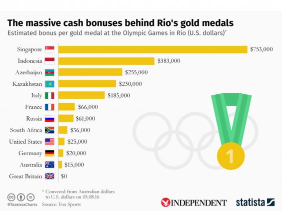 Πόσα χρήματα παίρνει ο κάθε αθλητής για το χρυσό μετάλλιο στους Ολυμπιακούς; - Φωτογραφία 2