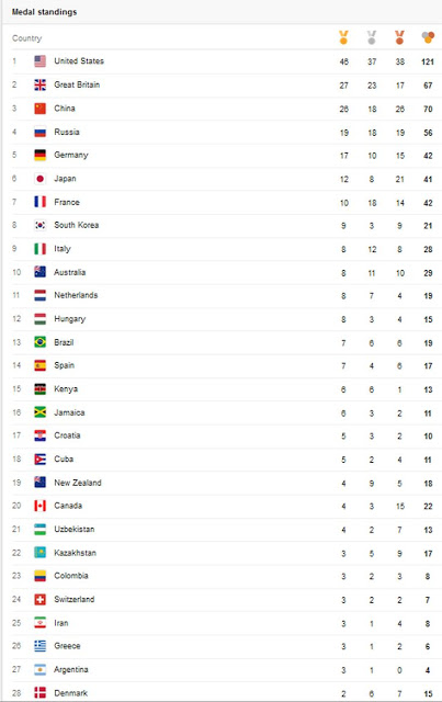 Σε ποια θέση μεταλλίων είναι τελικά η Ελλάδα στους Ολυμπιακούς Αγώνες του Ρίο; - Φωτογραφία 2