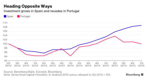 Πορτογαλία και Ισπανία διάλεξαν διαφορετικά οικονομικά μονοπάτια - Φωτογραφία 2