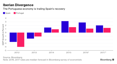 Πορτογαλία και Ισπανία διάλεξαν διαφορετικά οικονομικά μονοπάτια - Φωτογραφία 3