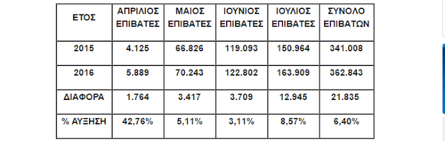 Βούλιαξε η Ζάκυνθος από τουρίστες τον Ιούλιο! - Φωτογραφία 2