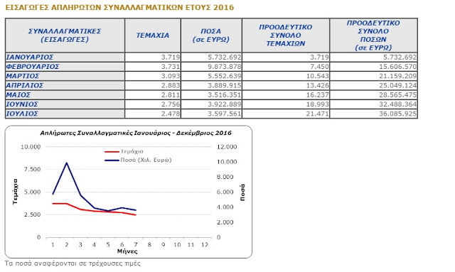 Εκρηξη ακάλυπτων επιταγών τον Ιούλιο: Οι αυξημένες υποχρεώσεις και η έλλειψη ρευστότητας πνίγουν την αγορά - Φωτογραφία 3