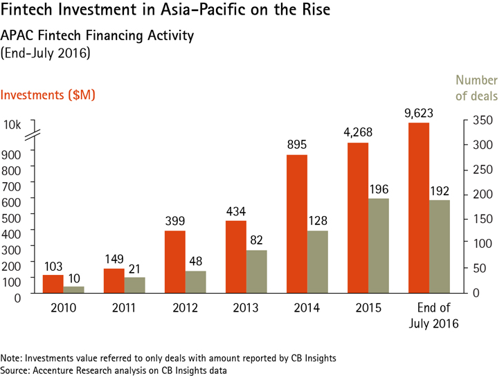 H Κίνα παγκόσμιος πόλος έλξης για επενδύσεις στη Xρηματοοικονομική Tεχνολογία - Φωτογραφία 2