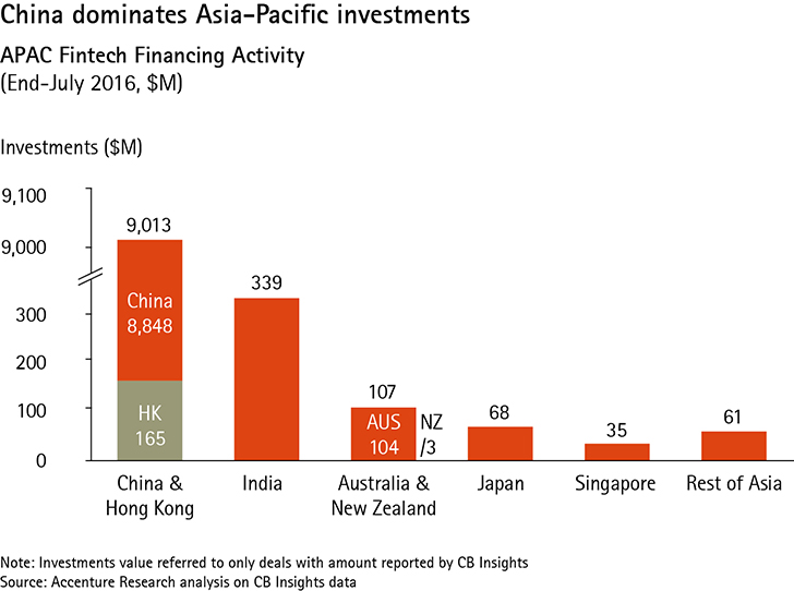 H Κίνα παγκόσμιος πόλος έλξης για επενδύσεις στη Xρηματοοικονομική Tεχνολογία - Φωτογραφία 3