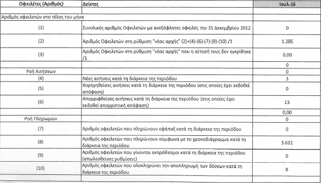 Δημοσιοποίησε το Ε.Τ.Α.Α. τα στοιχεία για τις ληξιπρόθεσμες οφειλές μηνός Ιουλίου - Φωτογραφία 2