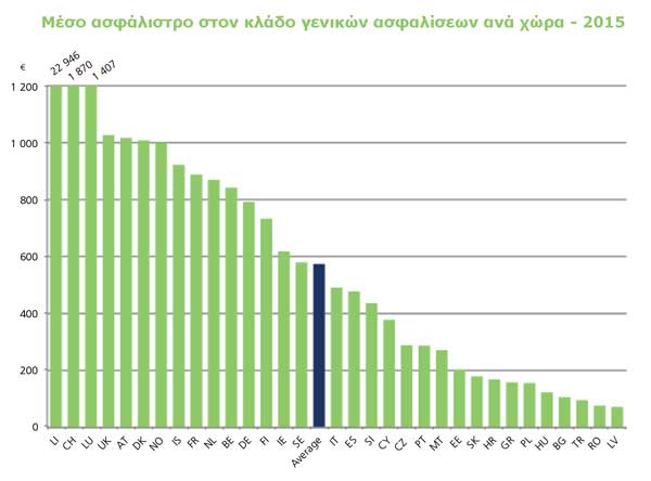 Ποια είναι τα ασφάλιστρα γενικών ασφαλίσεων ανά Ευρωπαϊκή χώρα; Το 38% από κλάδο αυτοκινήτου! - Φωτογραφία 3