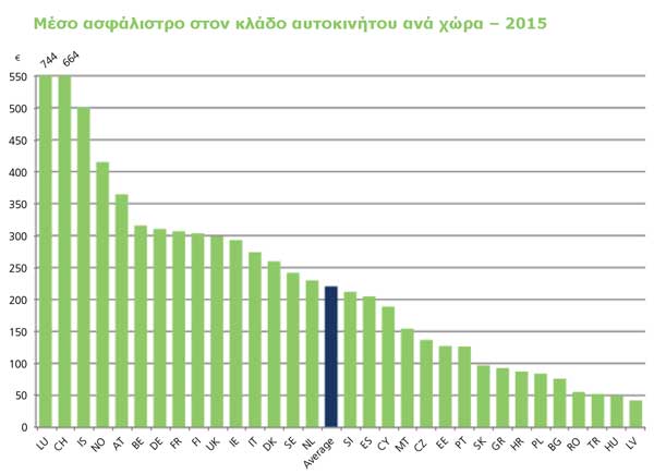 Ποια είναι τα ασφάλιστρα γενικών ασφαλίσεων ανά Ευρωπαϊκή χώρα; Το 38% από κλάδο αυτοκινήτου! - Φωτογραφία 4