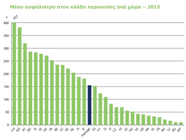 Ποια είναι τα ασφάλιστρα γενικών ασφαλίσεων ανά Ευρωπαϊκή χώρα; Το 38% από κλάδο αυτοκινήτου! - Φωτογραφία 5