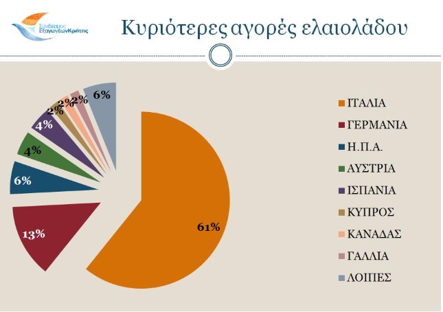 Πτώση στις εξαγωγές των Κρητικών προϊόντων – Δείτε τους λόγους - Φωτογραφία 3