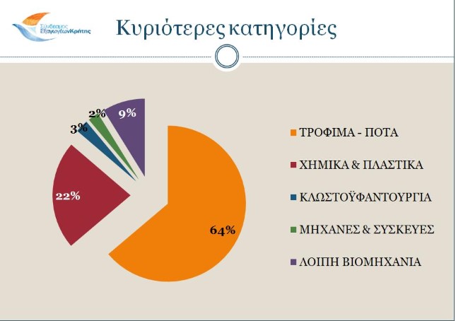 Πτώση στις εξαγωγές των Κρητικών προϊόντων – Δείτε τους λόγους - Φωτογραφία 4