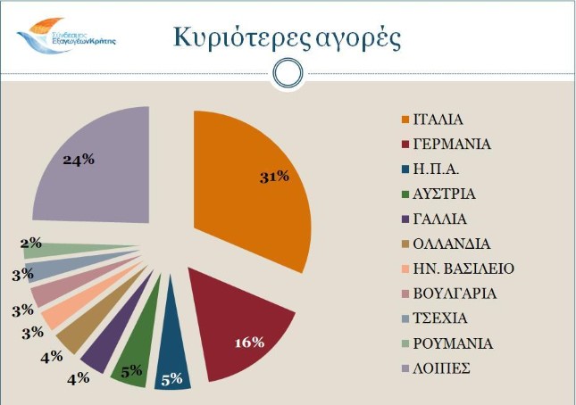 Πτώση στις εξαγωγές των Κρητικών προϊόντων – Δείτε τους λόγους - Φωτογραφία 5