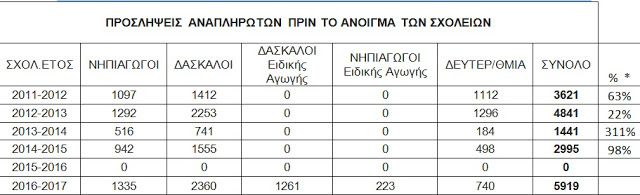 Προσλήψεις 740 αναπληρωτών εκπαιδευτικών, πλήρους ωραρίου, κλάδων/ειδικοτήτων ΠΕ02, ΠΕ03, ΠΕ04 στη Β/θμια Εκπαίδευσης - Φωτογραφία 2