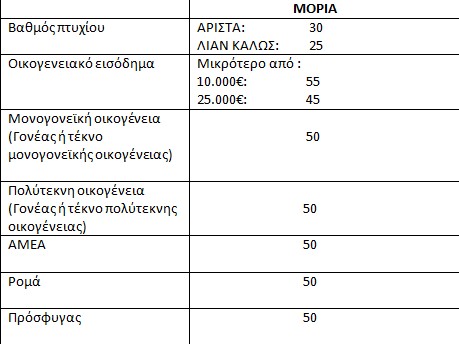 Χορήγηση 5 υποτροφιών για μεταπτυχιακές σπουδές - Φωτογραφία 2