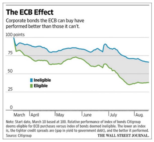 Mauldin Economics: Η ΕΚΤ σκάβει ένα πολύ βαθύ λάκκο και θα πέσει μέσα με το εταιρικό χρέος - Φωτογραφία 2